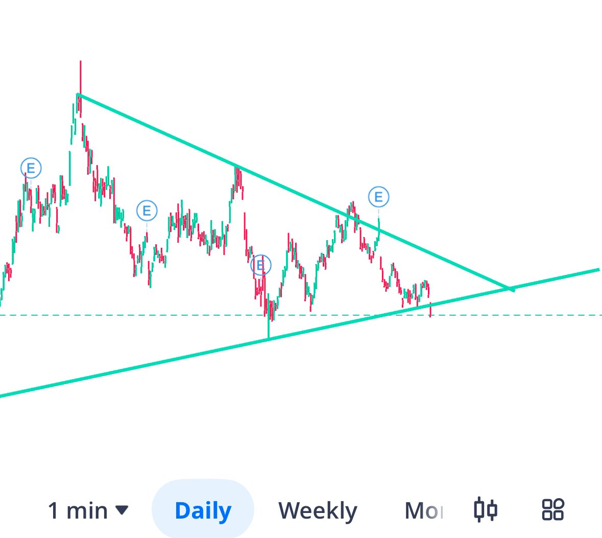 candystoc's tweet photo. If $amd tomorrow goes under $128 the next stop is $121.5 and that’s a downward breakout. If bullish then lowest should be $135 then $138.5. Either ways we’re moving closer to a breakout whether it’s up or down. https://t.co/Rmq4IBmng0