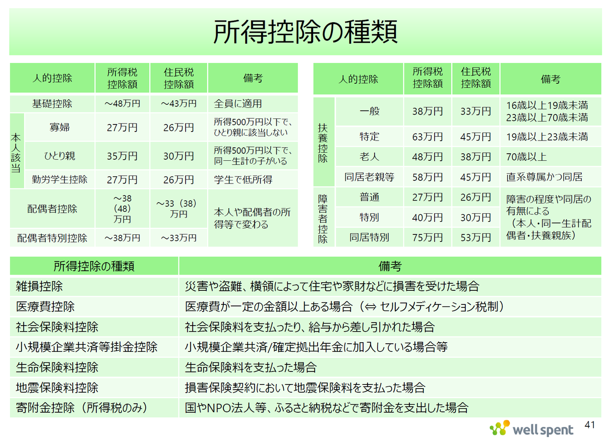 所得税・住民税の計算では、課税所得を計算するために適用できる所得控除の金額を差し引きます。 表のように所得税と住民税では同じ控除項目（例えば基礎控除、配偶者控除など）であっても金額が異なります。  細かい金額はともかく、どういった項目があるのかを知っておく ...