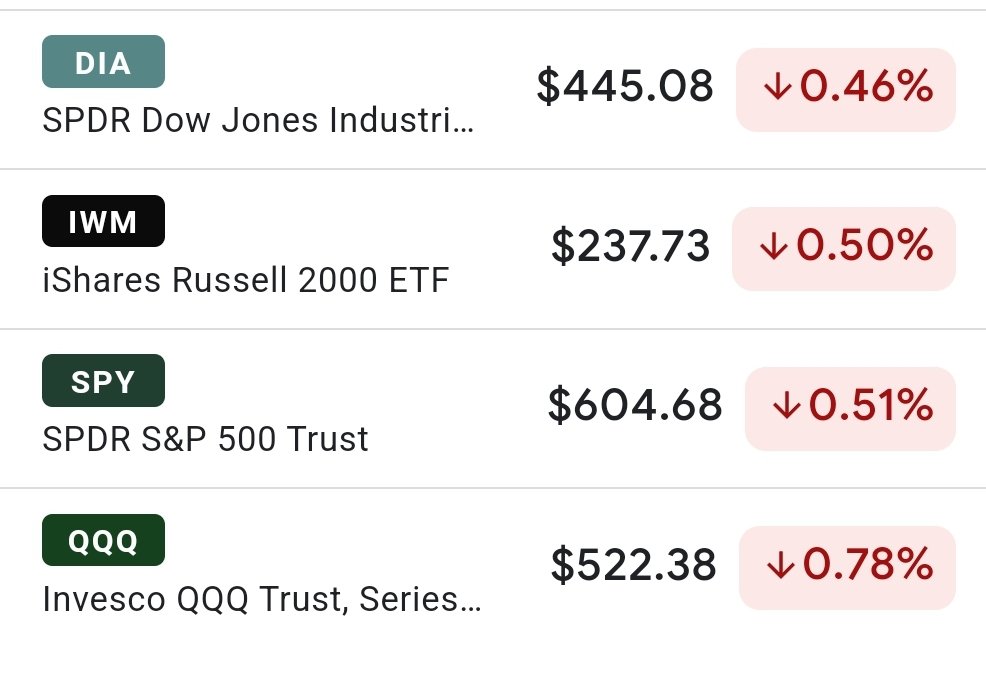 catedravzla's tweet photo. 📉📈 ¡Cierre del mercado hoy!🇺🇲🇺🇲 🚀

$DIA: $445.08 (🔻0.46%)
$IWM: $237.73 (🔻0.50%)
$SPY: $604.68 (🔻0.51%)
$QQQ: $522.38 (🔻0.78%)

Todos los ETFs cayeron $DIA $IWM $SPY $QQQ 🤔💭🔻💰 #Inversiones #Mercados #WallStreet #NYSE https://t.co/RTYaocyP9W