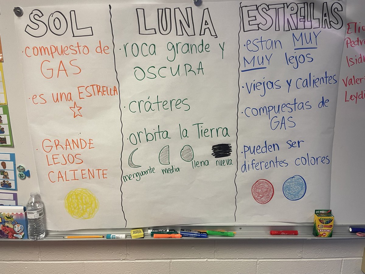 My students loved working on the phases of the moon with Oreos and putting the planets in order. We love finalizing activities. Knowledge 5 was their favorite so far! 🪐🌎🌘