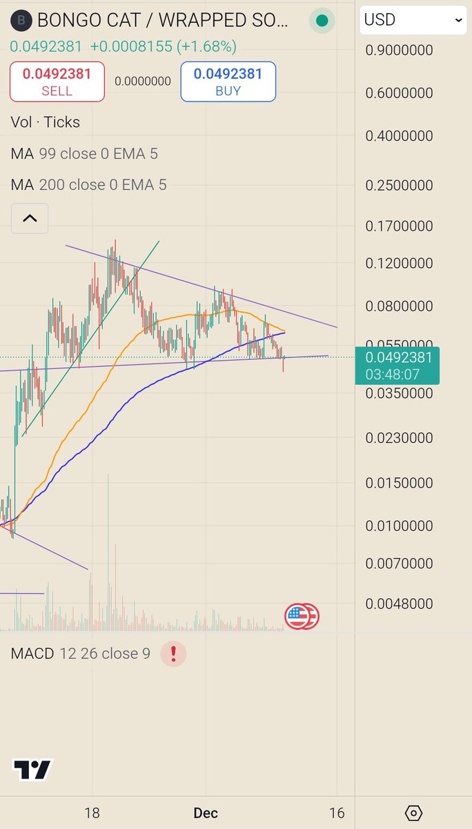 Manumix_on_X's tweet photo. $BONGO is holding structure like an absolute chad. Wick bellow support and up closing inside the wedge.

Let's see, but I like what I'm seeing. https://t.co/eGfgA14EG6
