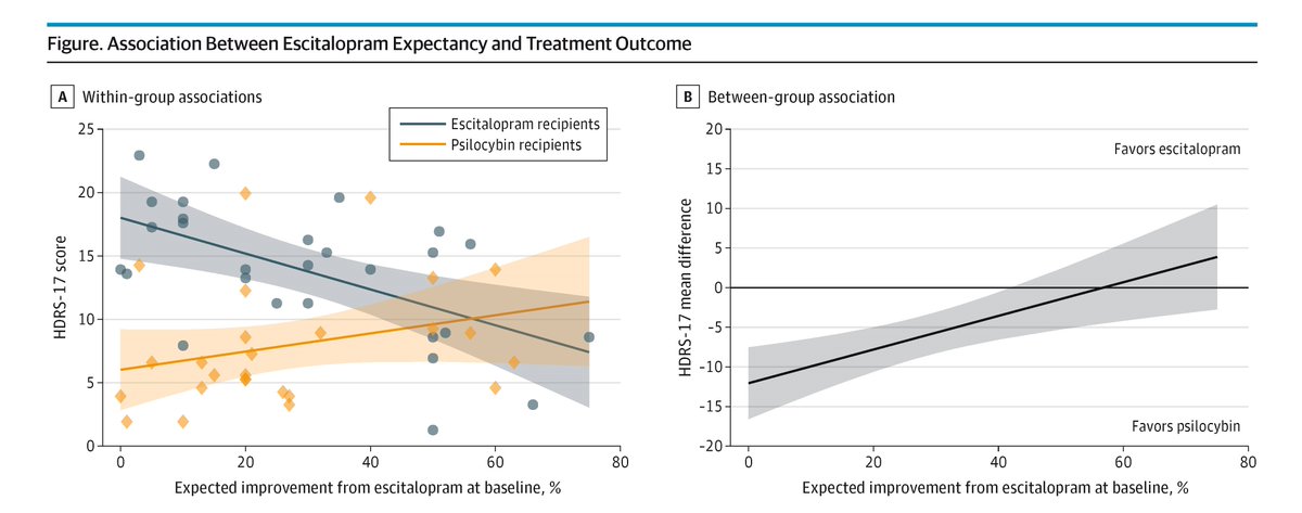 Treatment expectancies significantly influenced the efficacy of escitalopram but not psilocybin in treating depression. ja.ma/3D7FlpY 

#ACNP2024 <a href="/ethan_dutcher/">Ethan Dutcher, MD, PhD</a>