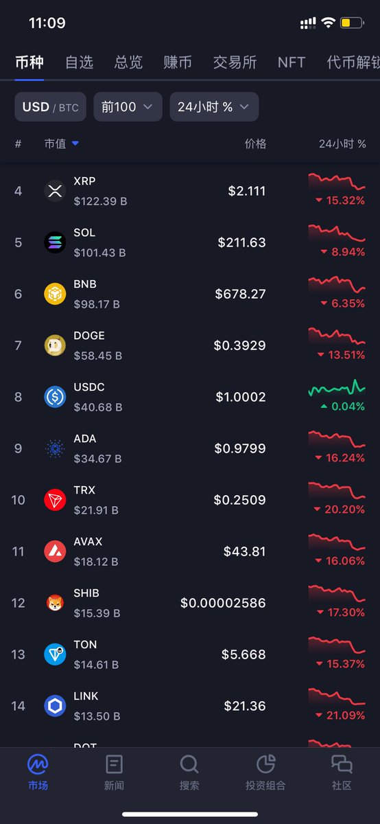 crypto0x0000's tweet photo. 牛市结束了吗？ https://t.co/tXpdlPsrZM