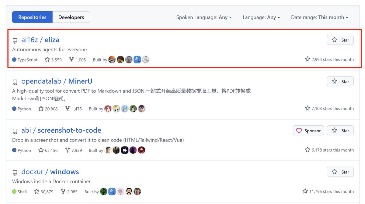 AI自主代理框架eliza成为GitHub本月最热项目GitHub数据，由ai16z团队开发的自主代理框架eliza在GitHub  12月趋势榜中位居榜首，本月新增2,842颗星标。该项目基于TypeScript开发，累计获得3,481颗星标和978次分叉。 $eliza