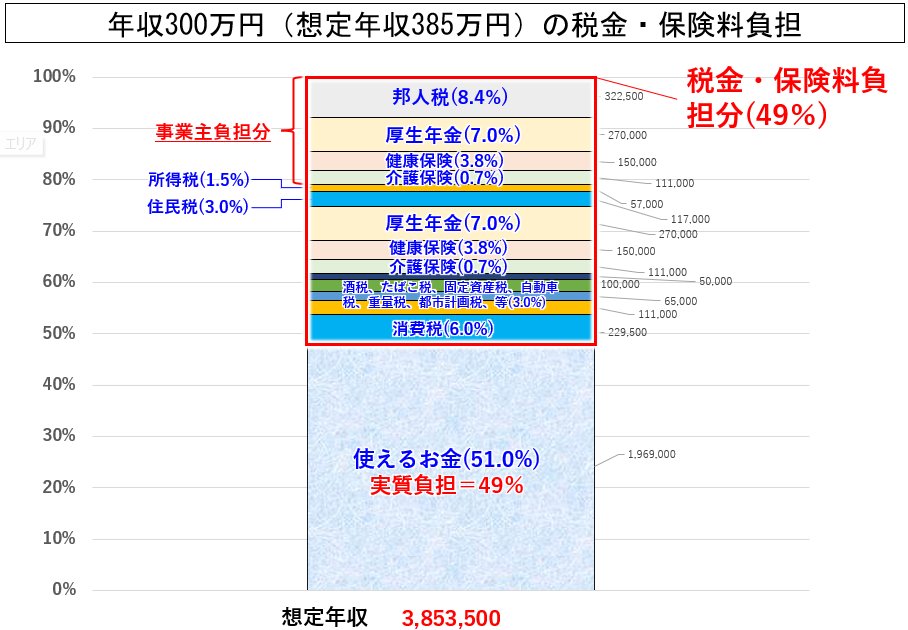 WfrtqlEI71tDvc5's tweet photo. 石破総理「税収“取りすぎ”評価は適切でない」

年収300万円でも50%近く税と保険料が取られるのになぜ取り過ぎでないと言えるのか分からない。

このまま増税し続けたら負担が60％超えて40％しか残らないよ？

税収が過去最高の見通し https://t.co/EDR45EDNaq https://t.co/NqiWjLLpVG