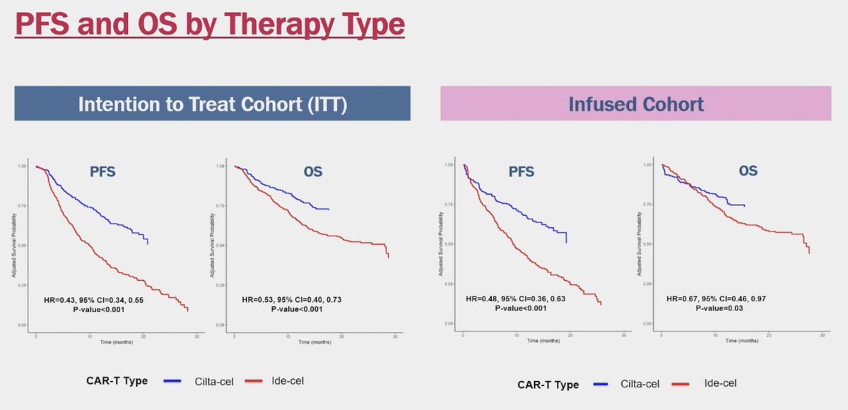A fantastic presentation by Doris Hansen comparing cilta-cel to ide-cel: 
A  comprehensive weighting anaysis was performed to try to balance arms.
What did they find?  
- Both in the ITT and as-treated cohorts, cilta-cel was associated with superior PFS and OS (not the early