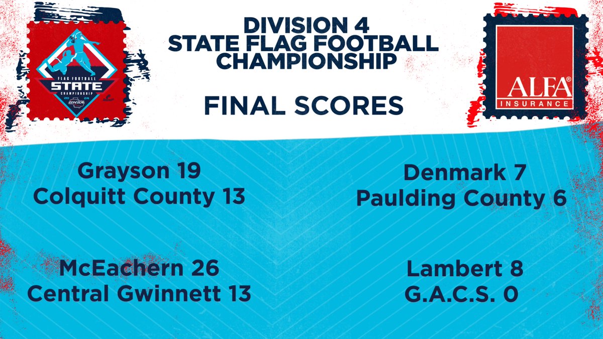 OfficialGHSA's tweet photo. Flag Football | Division 4
Quarterfinal Results
@Alfa_Insurance @WilsonFootball 
@GoFanHS @GPBsports https://t.co/0wzP2cwscX