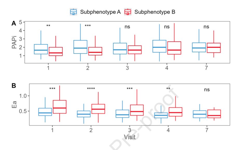 HBGMD's tweet photo. Subphenotyping ARDS is racing ahead! 🏎️

1️⃣ subphenotypes defined
2️⃣ associated w outcomes
3️⃣ found heterogeneity of treatment effect

…and now, @msiuba et al look at association w diff R ❤️ &amp; PA physiology!

https://t.co/wsF25PZVNJ

#journal_CHESTCritCare
#OpenAccess https://t.co/CuqetQolYv
