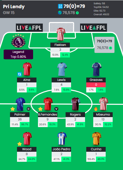 LendoT41's tweet photo. Merangkak naik lagi..
Gameweek yang sangat unik, tergendong palmer, dan bantuan dari Mbeumo dan Bruno membuat Tim ini bisa masuk Top 100K https://t.co/W8Ywkpuhkg