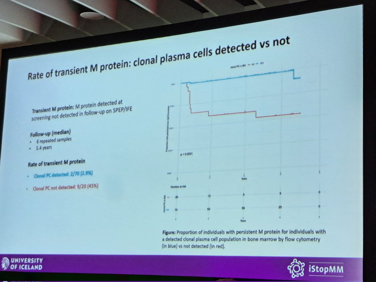 BrunoPaiva_UNAV's tweet photo. #ASH24 #ASH23 #ASH22 every year the @iStopMM is making great contributions!
This year, in MGUS patients with low/transient M-component, absence of clonal plasma cells in the bone marrow is associated with almost no risk of transformation
This is what we aim with @NO_MORE_MGUS https://t.co/gOfmKHLJTp