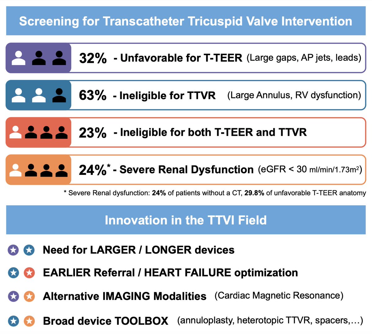 Andrea Scotti (@andreascotti21) on Twitter photo 💥Screening for TTVI: A Call for Innovation to Close the Eligibility Gap
<a href="/JACCJournals/">JACC Journals</a>
🌐Eligibility for T-TEER vs. TTVR in a real-world setting
🔗 Editorial jacc.org/doi/10.1016/j.…
<a href="/azeemlatib/">Azeem Latib</a>
<a href="/MonteHeart/">Montefiore Heart</a> <a href="/MontefioreNYC/">Montefiore Health System</a> <a href="/EinsteinMed/">Albert Einstein College of Medicine - Official</a>
#CardioED #MedEd 💥Screening for TTVI: A Call for Innovation to Close the Eligibility Gap
<a href="/JACCJournals/">JACC Journals</a>
🌐Eligibility for T-TEER vs. TTVR in a real-world setting
🔗 Editorial jacc.org/doi/10.1016/j.…
<a href="/azeemlatib/">Azeem Latib</a>
<a href="/MonteHeart/">Montefiore Heart</a> <a href="/MontefioreNYC/">Montefiore Health System</a> <a href="/EinsteinMed/">Albert Einstein College of Medicine - Official</a>
#CardioED #MedEd