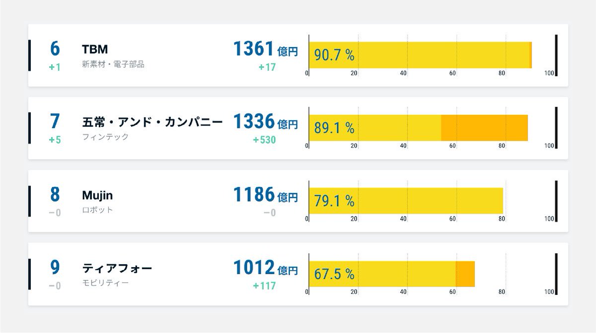 日本経済新聞社が実施した2024年の「NEXTユニコーン調査」では、企業価値10億ドル（約1500億円 ）以上のユニコーンへの成長が期待される企業のうち、企業価値が1000億円を超えたのは4社でした。 #日経ビジュアルデータ #NEXTユニコーン  https://t.co/eHrREfqlKv