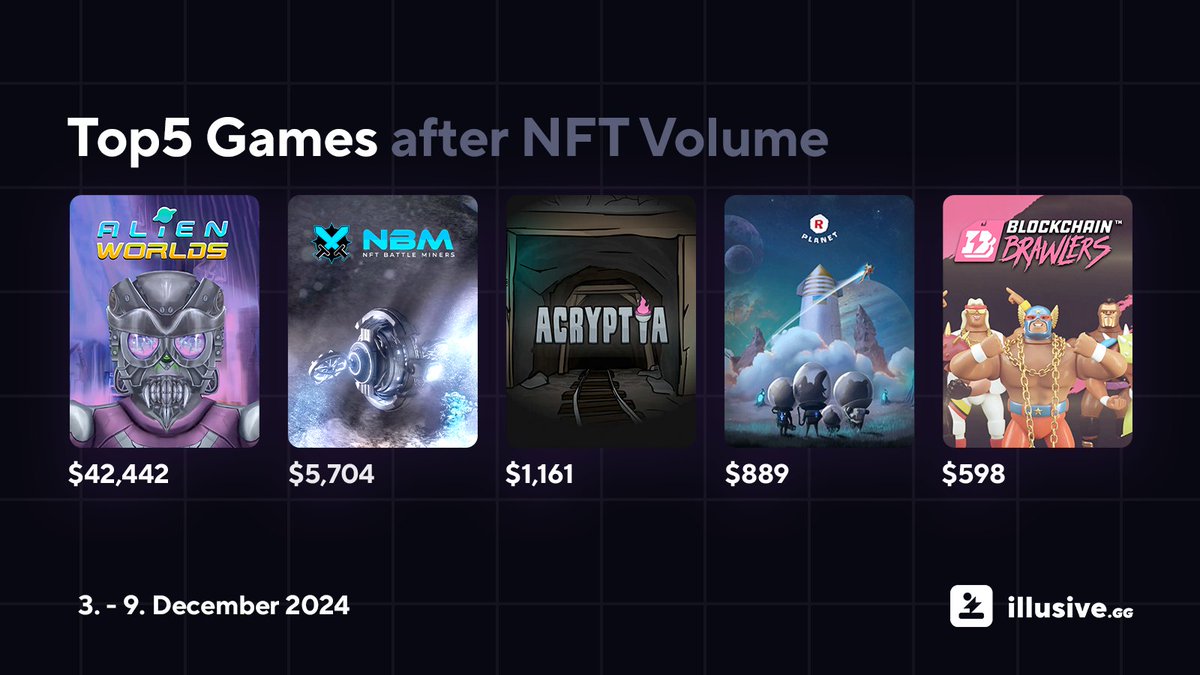 Blockchain Brawlers is back in the Top5 games of the week
<a href="/AlienWorlds/">Alien Worlds Official</a> 
<a href="/NFTBattleMiners/">NFT Battle Miners</a> 
<a href="/tacoacryptia/">Acryptia</a> / <a href="/tacocombz/">Combz</a> 
<a href="/RPLANETio/">R-PLANET</a> 
<a href="/bc_brawlers/">Brawlers™</a>
