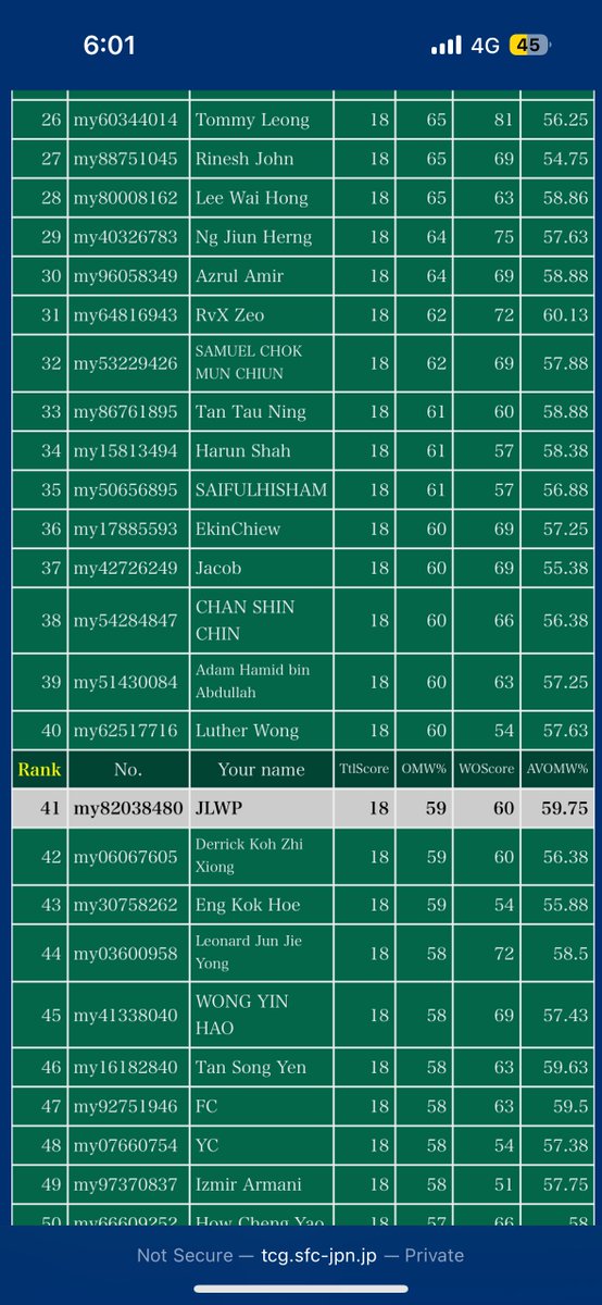 Don Don Donki (Miraidon EX) X  Malaysia PBL
Top 41/665

Would like to take this time to thank team Avery &amp; Friends for suggestions and list to do testing online and giving me affirmation and encouragement. Couldn’t have done it without them.