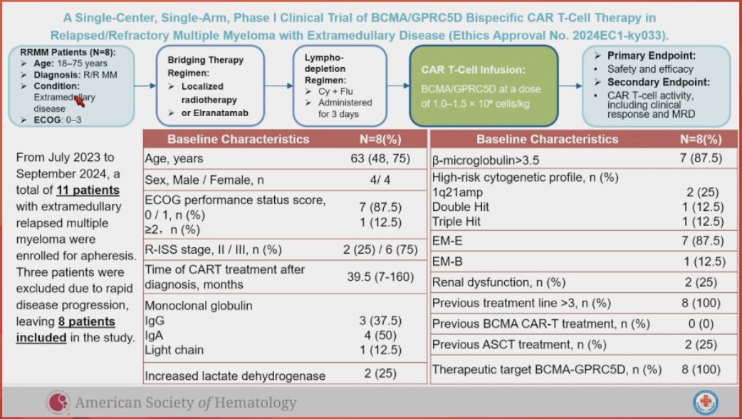 HadidiSamer's tweet photo. #ASH24 #mmsm @ASH_hematology 

Oral myeloma: Anti-BCMA/GPRC5D Bispecific CAR T-Cells in Patients with Refractory and Relapsed Multiple Myeloma with Extramedullary Disease

Short follow up with low n of pts- median follow up of only 6 months

It is unclear that targeting both targets of BCMA and GPRC5D at the same time with CAR-T will be better than doing one target.