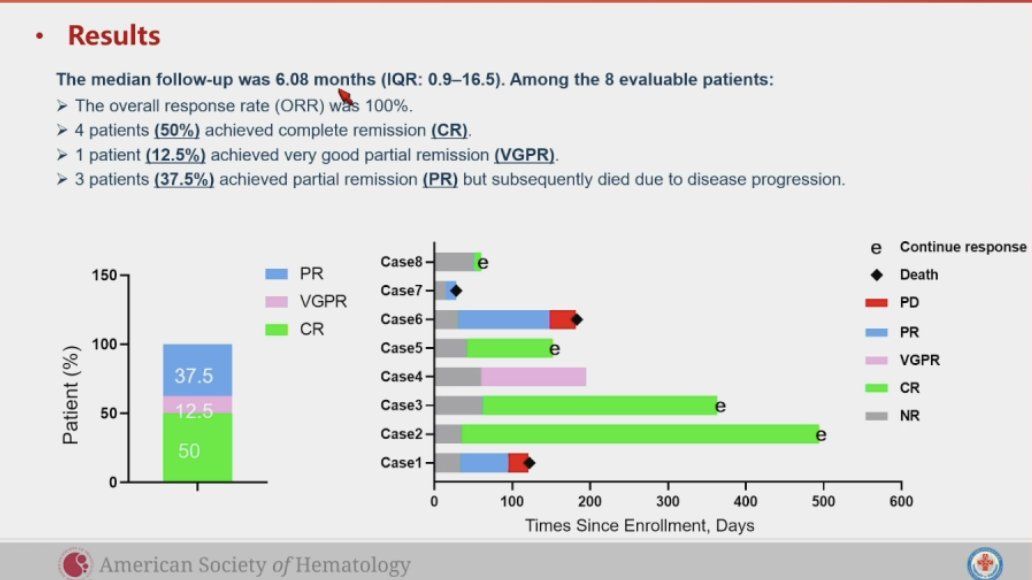 HadidiSamer's tweet photo. #ASH24 #mmsm @ASH_hematology 

Oral myeloma: Anti-BCMA/GPRC5D Bispecific CAR T-Cells in Patients with Refractory and Relapsed Multiple Myeloma with Extramedullary Disease

Short follow up with low n of pts- median follow up of only 6 months

It is unclear that targeting both targets of BCMA and GPRC5D at the same time with CAR-T will be better than doing one target.