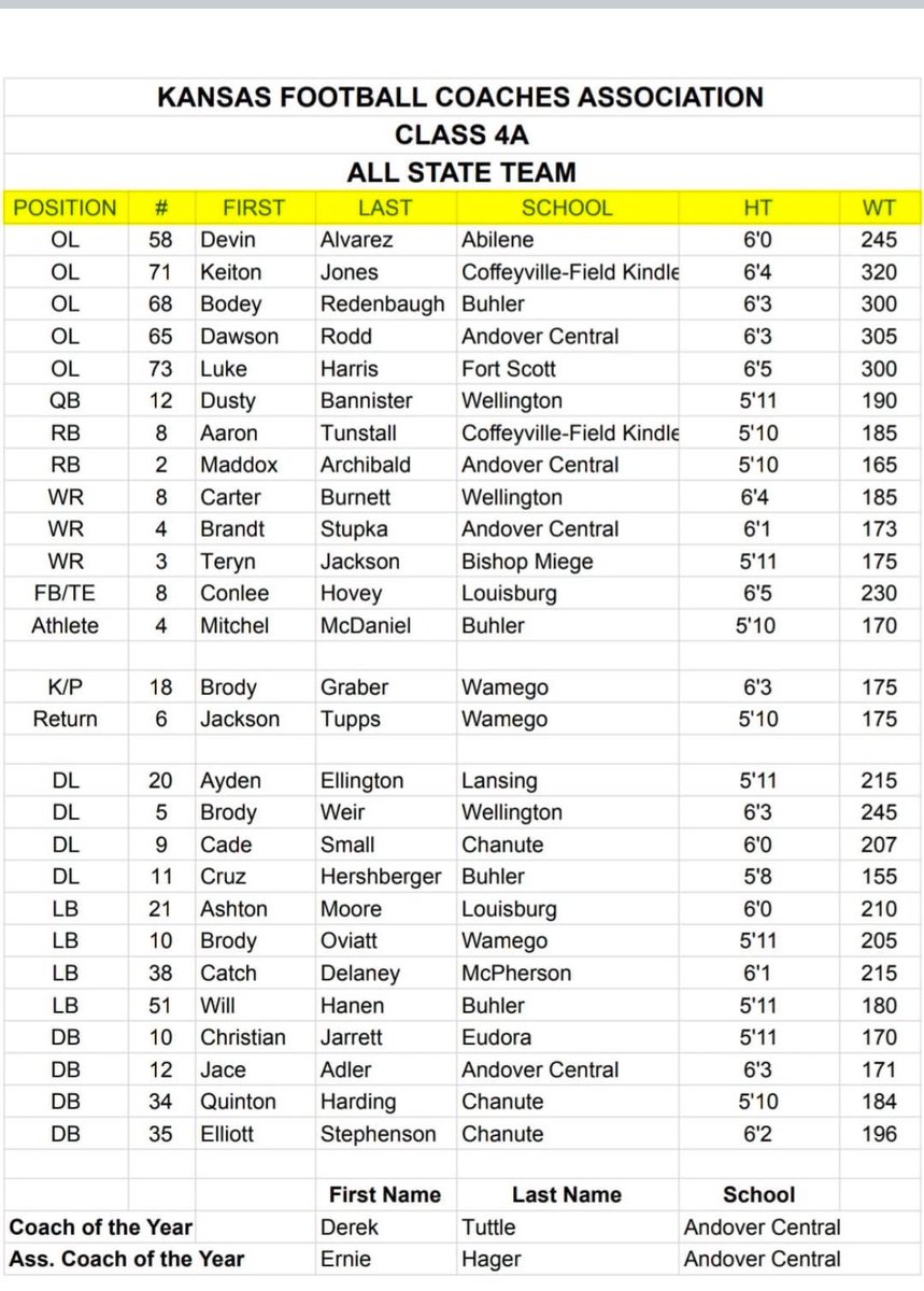 Matt Harris (@matthar75) on Twitter photo Congrats <a href="/luke_harris_73/">Luke Harris 7️⃣3️⃣</a> on the Kansas Football Coaches Association Class 4A All State Team. Congrats <a href="/luke_harris_73/">Luke Harris 7️⃣3️⃣</a> on the Kansas Football Coaches Association Class 4A All State Team.