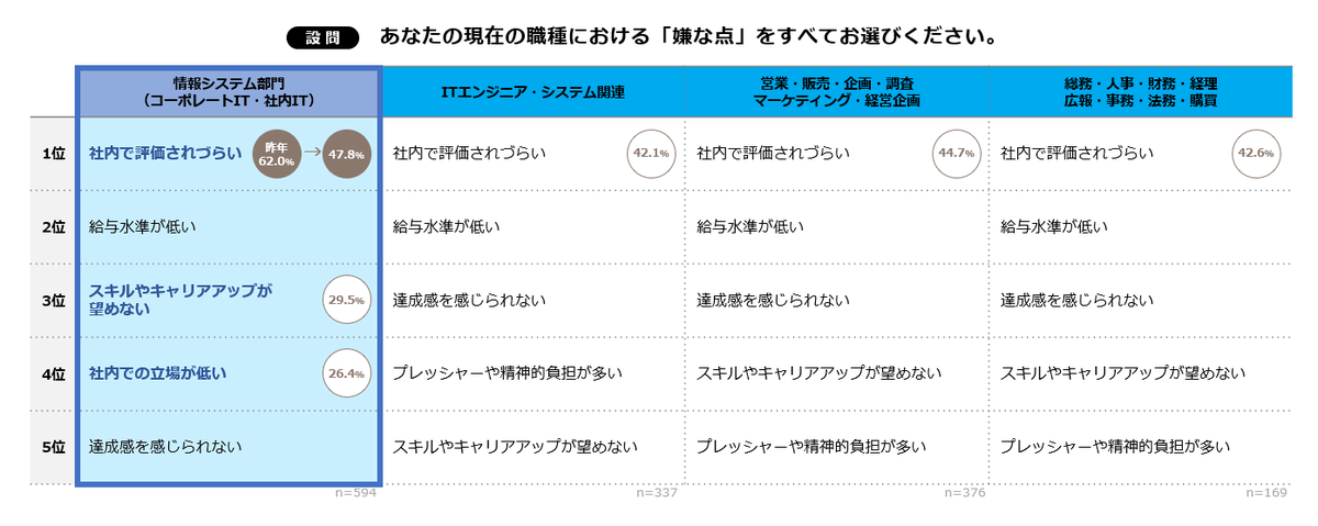 IIJ_Jboost's tweet photo. 🔍 現職での ”嫌な点” は?
さらに、現職の良い点や気に入っている点、業務に対するやりがいや誇りについてのアンケート結果も公開中!
以下よりご確認ください👇
https://t.co/ZvMNam7YjK
#Jboost #情シス https://t.co/bysHhdQ1aV