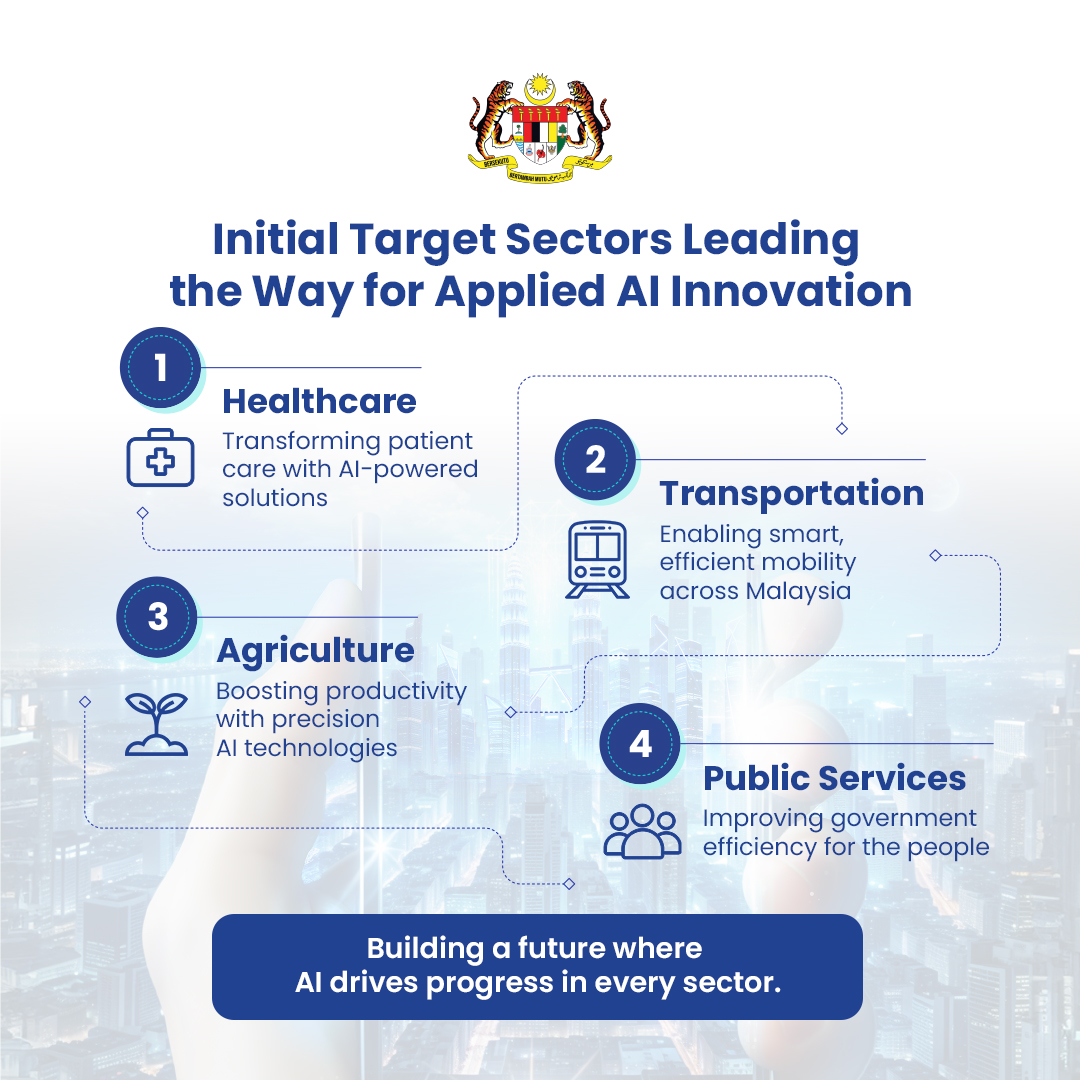 mydigital_corp's tweet photo. Initial key sectors driving progress for applied AI under #NAIO:
a. Healthcare
b. Transportation
c. Agriculture
d. Public Services
AI adoption across sectors in Malaysia.
#MyDIGITAL #MYCentre4IR #TheFutureFaster #MyASEAN2025 https://t.co/4kUuK6dKud
