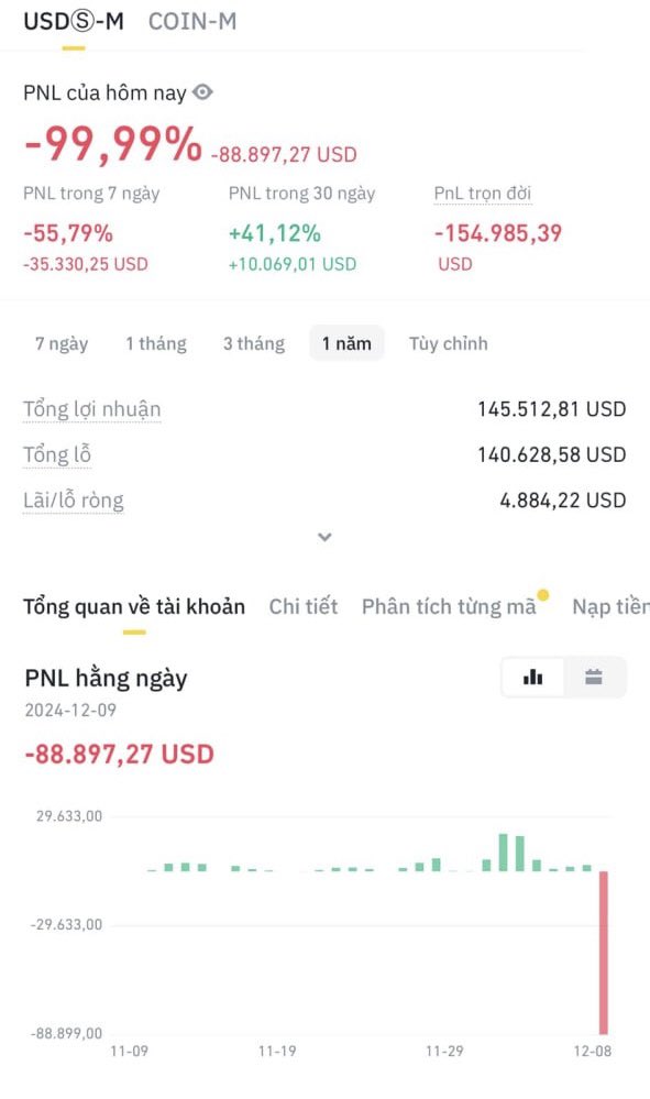 chỉ sau 1 đêm, tết đã cách xa ngàn cây số với nhiều ae đam mê futures 
tích góp thì lâu chứ market n tiễn đi nhanh lắm ae à 🫠 

còn chưa vào tới sóng lớn uptrend mà ăn quả cháy tk như này thì n thốn chịu gì thấu haizz