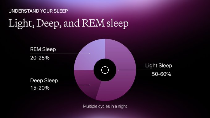 CUDISJapan's tweet photo. 睡眠には2種類あります：ノンレム睡眠（浅い眠りと深い眠り）とレム睡眠です。

ナショナル・スリープ・ファンデーションによると、浅い眠りは睡眠全体の50～60％を占め、深い眠りは約15～20％、レム睡眠は約20～25％を占めます。

より良い休息を得るためには、これらの用語や関連データを理解することが不可欠です。