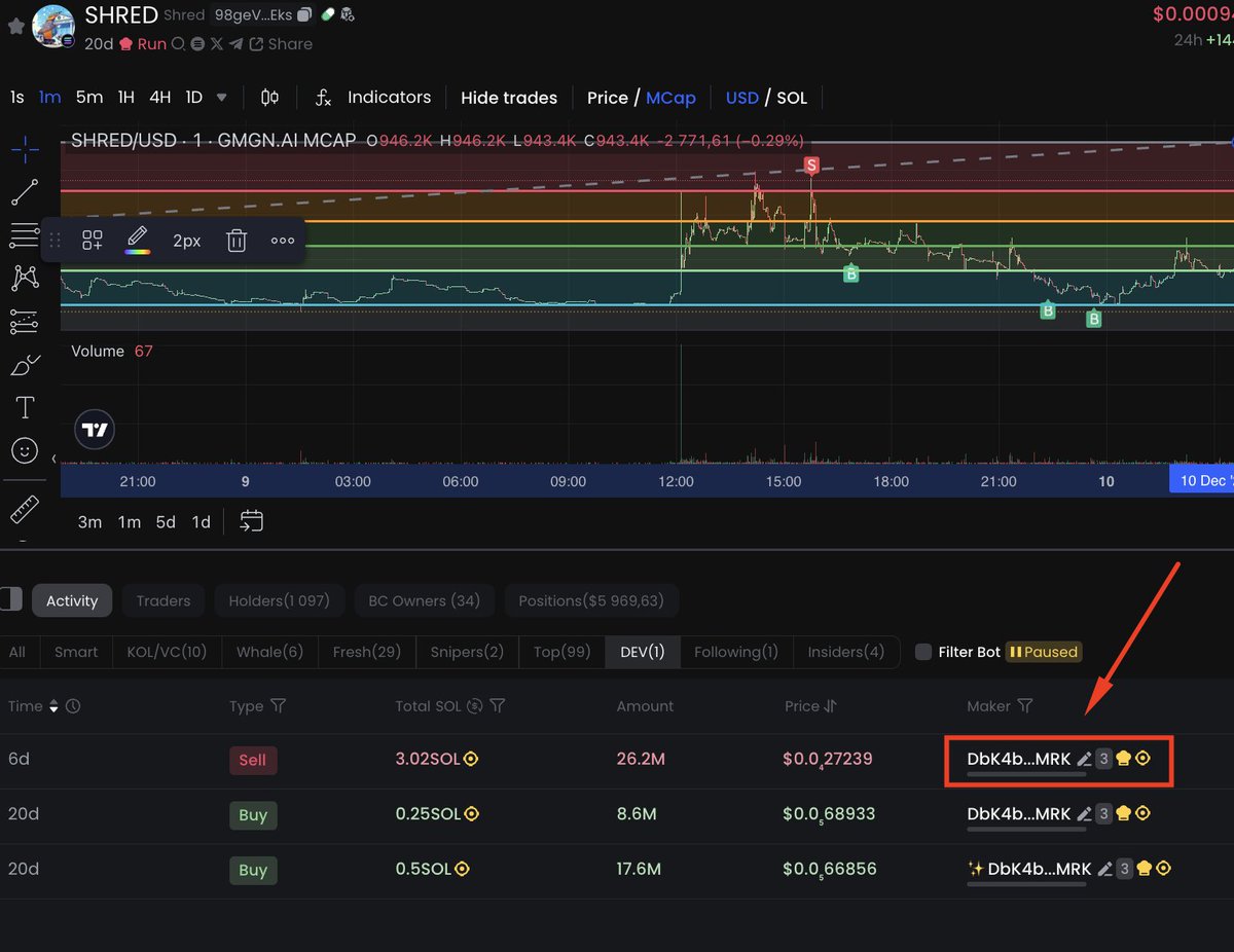 nantons89's tweet photo. @griffaindotcom $SHRED created by the agent @griffaindotcom
The same wallet as in the presentations!
Don't miss the rocket!
98geVJZfj1JkzyRePEFRr2AHjLcs1TDwSptcVjMC2Eks
#GRIFFA $GRIFFA https://t.co/YPCDWJ9bAD