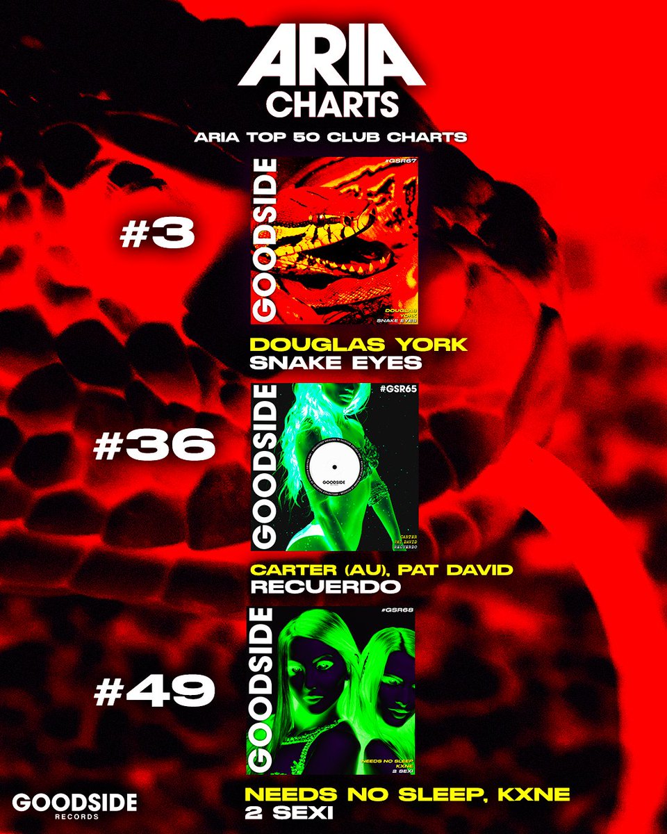 We're making some serious moves on the ARIA Club Charts this week with three of our latest release all in the TOP 50. GOODSIDE turning some heads in club scene! 🙏🇦🇺

1. Douglas York - Snake Eyes #3 🐍
2. CARTER, Pat David - Recuerdo #36 🌶️
3. Needs No Sleep, KXNE - 2 Sexi #49 🫦
