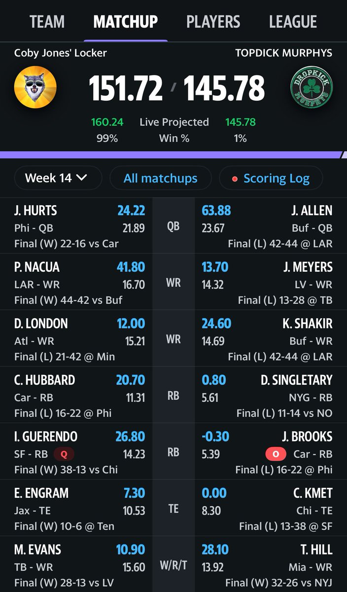 CobyKS's tweet photo. @FieldYates I somehow survived Josh Allen and his 63 points this week 😰  #FFNow https://t.co/7adwV5ruLW