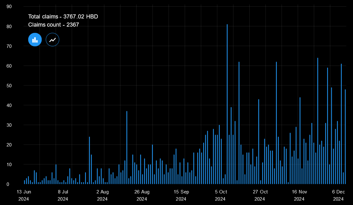 Distriator's tweet image. Daily cashback claims on Distriator keep on rising! up 1000% in last 6 months

Why spend fiat when you can get paid to spend #crypto?

#SpendtoEarn #ProofofPay