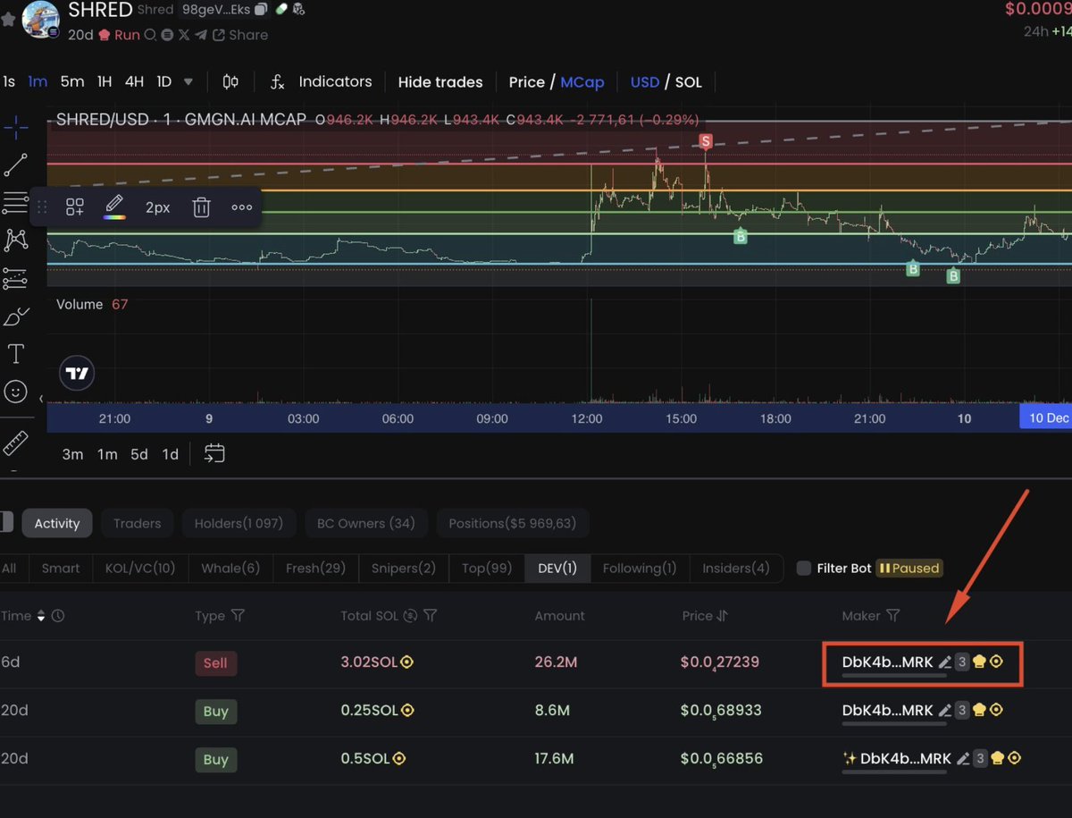 nantons89's tweet photo. $SHRED created by the agent
@griffaindotcom
The same wallet as in the presentations! Don't miss the rocket! 98geVJZfj1JkzyRePEFRr2AHjLcs1TDwSptcVjMC2Eks #GRIFFA $GRIFFA https://t.co/SGVupIn9T8