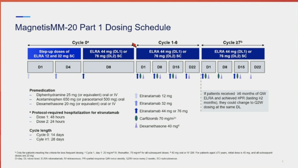 HadidiSamer's tweet photo. #ASH24 #mmsm @ASH_hematology 

Oral myeloma: MagnetisMM-20

Carf+Elra
low no. of pts 
Responses are high (ORR 100%)

1 death with COVID-19

Most infections were G1 and G2 (G3 or higher of 17%)

CMV re-activation in 50% of pts

Seems to have nice synergistic effect with Carf and era