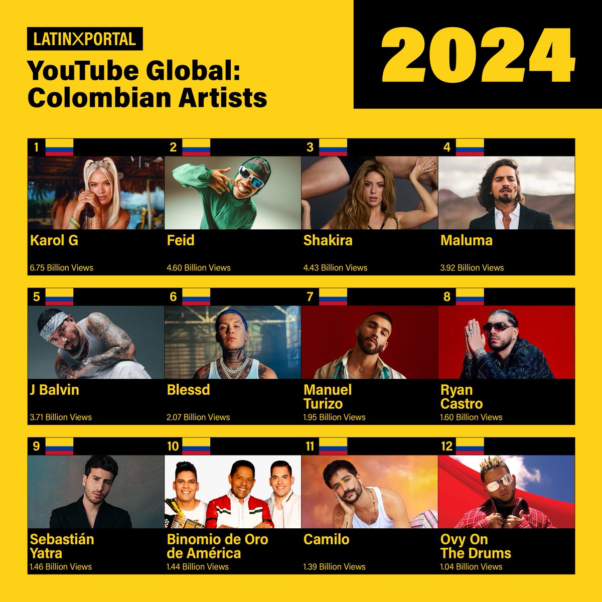 latinxportal's tweet photo. Most Viewed Colombian Artists on YouTube Global (2024)

1 @karolg: 6.75B
2 @ferxxo4: 4.60B
3 @shakira: 4.43B
4 @maluma: 3.92B
5 @JBALVIN: 3.71B https://t.co/D1NqJa4sVl