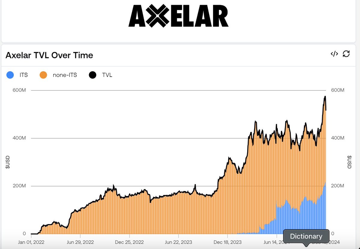 Sergey Gorbunov (@sergey_nog) on Twitter photo .<a href="/axelar/">Axelar Network</a> TVL approaches $600m.
That's just below <a href="/Optimism/">optimism.eth</a> placing it as #16 across all chains. 🤯
Are you not interchained?
Deploy your token at interchain.axelar.dev .<a href="/axelar/">Axelar Network</a> TVL approaches $600m.
That's just below <a href="/Optimism/">optimism.eth</a> placing it as #16 across all chains. 🤯
Are you not interchained?
Deploy your token at interchain.axelar.dev
