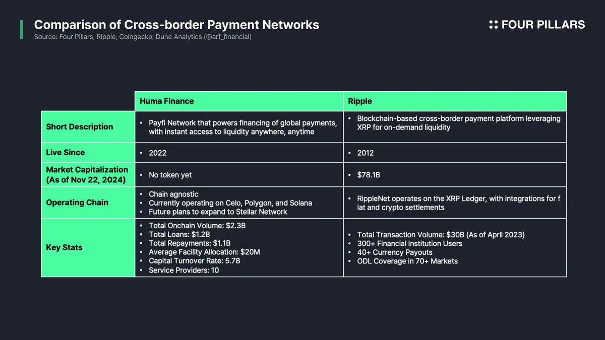 Ripple has achieved some great milestones in payments, but PayFi demands  more. Ripple is a blockchain-based platform enabling real-time cross-border  payments for financial institutions, leveraging XRP for On-Demand Liquidity  (ODL). Meanwhile, we