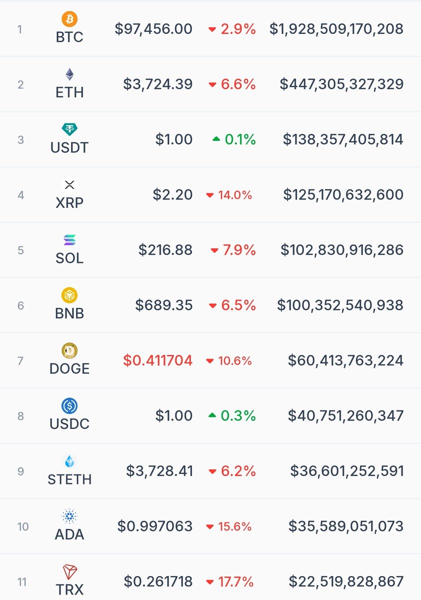 95% of the market is red, but $PSYOP is staying nice and green 

<a href="/psyopcat_/">Psyopcat</a> #PSYOPCAT #CAT20