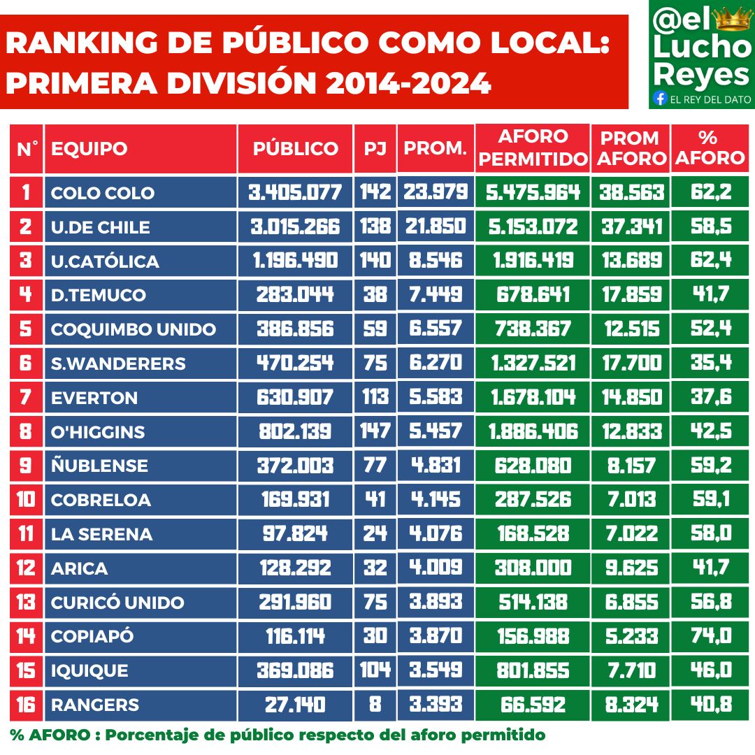 elluchoreyes's tweet photo. 🧐 INVESTIGACIÓN PROPIA
Colo Colo es el equipo que ha llevado más público como local, en los últimos 10 años por torneos de 1° División.

Además, los albos también superan a la U si consideramos el porcentaje de espectadores respecto del aforo permitido.

https://t.co/3aTXqbsnKd https://t.co/TeuyekSwix