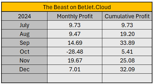 TheBeast_BJC's tweet photo. Good Morning Members, 2 Selections today.

If you want to follow my picks and do nothing but subscribe and setup account with @BetJetCloud 
Just set and forget.  Independently Verified. 

Signup here 👉 https://t.co/zHD9QAKIZp

#Betfair #HorseRacing https://t.co/QGMc00qAcD