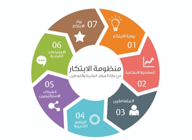 منظومة الابتكار
#خبراء #السعودية_العظمى 🇸🇦♾️  
#الحدود_الشمالية
#نحلم_ونحقق #تعليم_ممتع
#الوعد2030 #موارد_بشريه_إحترافيه