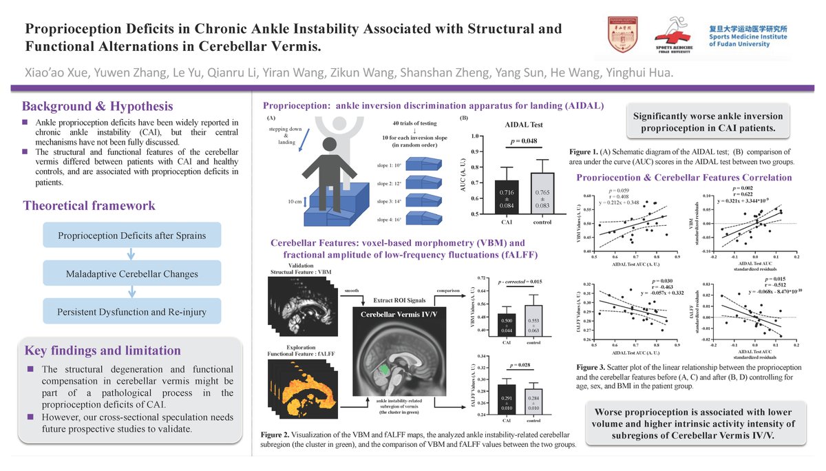 🆕Proprioception Deficits in Chronic Ankle Instability Associated with Structural and Functional Alternations in Cerebellar Vermis
Xiao’ao Xue, Yuwen Zhang, Le Yu, Qianru Li, Yiran Wang, Zikun Wang, Shanshan Zheng, Yang Sun, He Wang, Yinghui Hua
sciencedirect.com/science/articl…