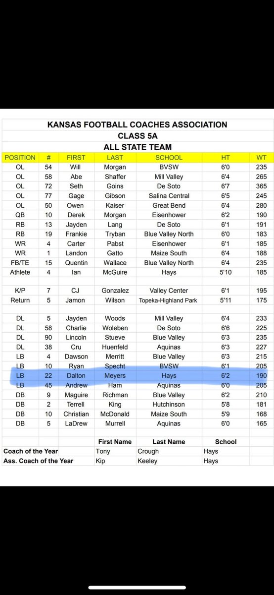 Thankful to be named 1st team 5A