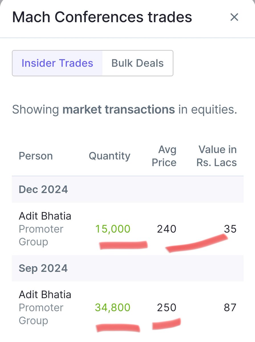 nid_rockz's tweet photo. Mach Conference and Events
#MachConference
#MCEL
More promoter buying 3 days back
Buys 15,000 shares at 240Rs from open mkt in addition to 34,800 shares bought 1.6 months ago at 250 Rs
#CosmicCRF
Cosmic CRF
End of November witnessed promoter buying
10,000 shares at 1422 Rs worth 1.4cr