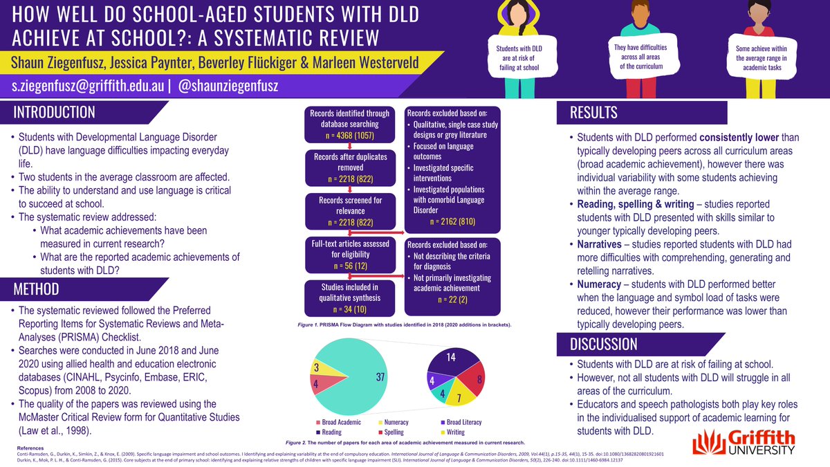 🔍 Research Recap 🔍

Before sharing my next PhD study, I wanted to reshare my 1st paper, which was a systematic review of the educational needs of school-aged students with #DevLangDis. 

OPEN ACCESS: journals.sagepub.com/doi/full/10.11…

Here is a poster summary from #SPAConf 2021.