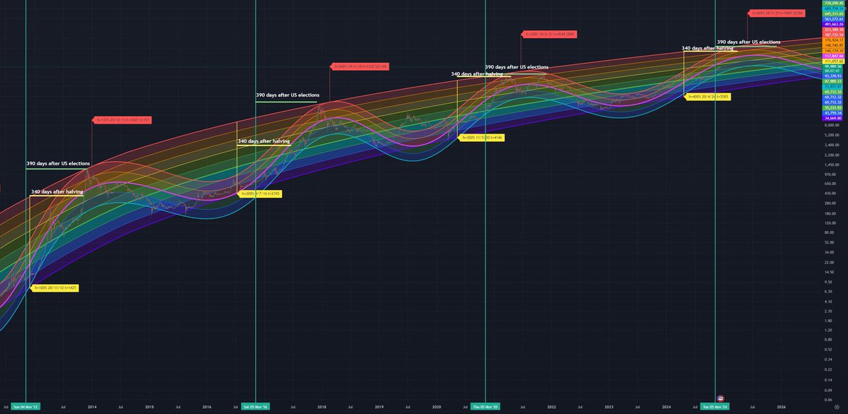 hvuv__'s tweet photo. $BTC 

1. 반감기로부터 340일 후 →2025년 3.26
2. 미국 대선 이후 390일 후 →2025년 11.30

해당 시기 ���점 예상 🌈 https://t.co/eJaKr8J0TT