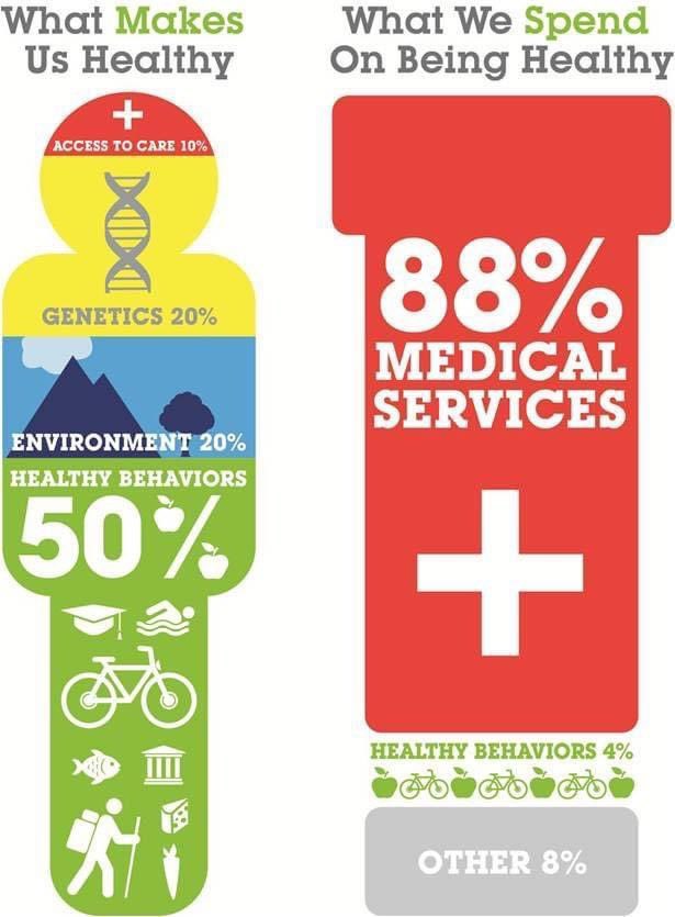 Health is not a medical issue, it’s a social &amp; political issue. If we want 2 enhance health &amp; wellbeing we need 2 relocate authority from the institutional world of programmes &amp; services to living communities where interdependence is found.
