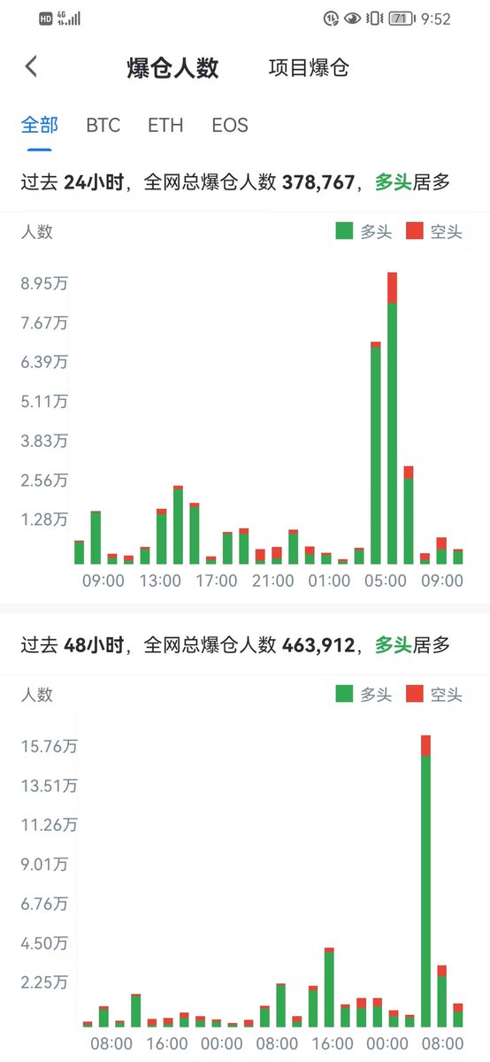siyizhisheng3's tweet photo. 这个市场血腥博弈你往往想象不到的过程！
很多人只注重结果，在高位提示风险被不少人骂傻逼，牛市下车等等一类评论！
我想说我做分析全凭良心和个人心情，
我觉得该提示风险我一定会提示！
我觉得该提示机会我也同样一定会提示！
尽量做到不被别人的言论左右情绪
昨晚的深度清杠杆普遍跌幅大于百分之15！黑子老实了，我兴奋了！
今天中午安排一场大盘分析