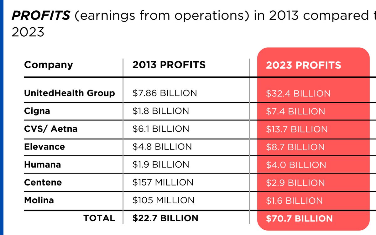 Your reminder that a health insurance company is most profitable when it’s denying the most claims and letting their customers die.