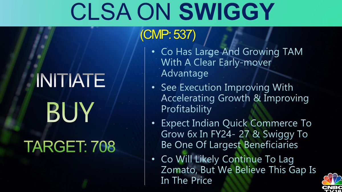 CNBCTV18Live's tweet photo. #CNBCTV18Market | CLSA #initiates buy call on #Swigy, says see co's execution improving with accelerating growth &amp; improving profitability. Expect Indian quick commerce to grow 6x in FY24- 27 &amp; Swiggy to be one of largest beneficiaries https://t.co/meHRgmFBf0