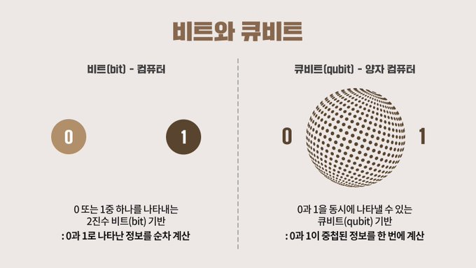 Zeebachu's tweet photo. 🚀 구글의 새로운 양자 칩 'Willow'

구글의 Quantum AI 팀은 최근 Willow라는 새로운 양자 칩을 공개했습니다. Willow는 양자 오류를 대폭 줄이면서 계산 성능을 향상시키는 데 성공했으며, 이를 통해 대규모 양자 컴퓨팅의 잠재력을 한 단계 끌어올렸습니다.

일론 머스크도 이 결과에 대해 놀랍다는 반응을 보였는데요.

내용 이해를 위해 제가 공부한 내용을 쉽게 정리하여 공유드립니다. (긴 설명글입니다. 최대한 비유로 이해하기 쉽게 쓰려고 했습니다.)

💡 양자 오류 수정이란?
양자 컴퓨터의 계산 정확도를 높이는 핵심 기술입니다.
양자 컴퓨터는 **큐비트(Qubit)**를 사용해 정보를 처리하지만, 외부 환경의 영향을 받아 쉽게 오류가 발생합니다.

예를 들어, 우리가 종이에 적은 글씨가 지워지거나 번지는 것처럼, 큐비트도 정보가 흐려지는 일이 생깁니다.
이런 오류를 찾아내고 고치는 기술이 **양자 오류 수정(Quantum Error Correction)**입니다.

이 과정은 마치 시험지에 정답을 적을 때, 중요한 답을 여러 번 적어서 혹시 한 답이 지워져도 다른 답을 보고 맞출 수 있게 하는 것과 비슷합니다.
양자 오류 수정은 이런 식으로 큐비트를 보호해 계산이 정확하게 진행되도록 돕습니다.

🔗 큐비트는 무엇일까?
큐비트는 일반 컴퓨터의 비트(bit)와 대조되는 개념입니다. 일반 컴퓨터는 정보를 처리할 때 0과 1로 이루어진 **비트(Bit)**를 사용합니다. 예를 들어, 전구가 꺼져 있으면 0, 켜져 있으면 1이라고 표현하는 방식입니다.

큐비트는 특이하게도 0과 1 두 상태를 동시에 가질 수 있습니다(중첩 상태, superposition).
쉽게 말하면, 전구가 반쯤 켜져 있는 상태를 상상해보세요. 완전히 켜지거나 꺼진 것이 아니라 동시에 두 가지 상태를 유지할 수 있는 것입니다.

🔗 중첩 특성이 왜 계산을 빠르게 할까?
일반 컴퓨터는 **비트(Bit)**를 사용해 정보를 처리합니다. 한 번에 0 또는 1 중 하나만 표현할 수 있죠.

예를 들어, 2개의 비트를 사용하면 가능한 상태는 아래 4가지입니다:
00 / 01 / 10 / 11

일반 컴퓨터는 계산할 때 이 상태들을 하나씩 차례대로 처리합니다. 하지만 큐비트는 중첩 상태 덕분에 한 번에 4가지 상태를 동시에 처리할 수 있습니다.

큐비트 2개로 가능한 상태: 00, 01, 10, 11 → 동시에 계산 가능

비유하자면, 일반 컴퓨터는 책장에서 책을 한 권씩 꺼내 내용을 읽는 것처럼 계산하지만, 양자 컴퓨터는 모든 책을 한꺼번에 펼쳐볼 수 있어요.

큐비트 수가 늘어나면, 동시에 계산할 수 있는 상태가 기하급수적으로 증가합니다. 따라서 계산의 속도가 빨라져 복잡한 문제를 훨씬 빠르게 해결할 수 있게 됩니다.

🔗 얽힘 특성은 무엇일까?
또한, 큐비트는 **얽힘(Entanglement)**이라는 성질을 가지는데, 서로 멀리 떨어져 있어도 마치 연결된 것처럼 행동합니다.

* 그림출처: https://t.co/zS06flccnj

예를 들어, 큐비트 A와 큐비트 B가 얽혀 있다면:
- 큐비트 A의 상태를 알면 큐비트 B의 상태도 바로 알 수 있습니다.
- 서로의 상태가 연결되어 있어, 하나를 조작하면 다른 큐비트도 영향을 받습니다.

이 특성은 양자 컴퓨터가 계산의 결과를 더 효율적으로 조합하고 정리할 수 있도록 도와줍니다. 일반 컴퓨터는 서로 떨어진 데이터를 비교하거나 합치는 데 시간이 걸리지만, 양자 컴퓨터는 얽힘을 통해 이 과정을 훨씬 빠르게 처리할 수 있습니다.

비유하자면, 책들 사이에 메모장이 연결되어 있어 한 권에서 답을 찾으면 다른 책에서도 답을 바로 확인할 수 있는 상태인 것입니다.

---

이 두 가지 덕분에 양자 컴퓨터는
복잡한 문제를 한꺼번에 계산할 수 있고,
결과를 효율적으로 정리할 수 있어 기존 컴퓨터보다 훨씬 빠른 계산을 수행할 수 있습니다.

* 그림출처: https://t.co/zS06flccnj

🌌 과학과 기술적 함의는?
Willow의 발전은 의학, 에너지, AI 등 다양한 분야에 영향을 미칠 수 있습니다.

의학: 신약 개발 시간을 획기적으로 단축.
에너지: 더 효율적인 배터리와 핵융합 연구 가능.
AI: 더 복잡한 데이터 분석과 모델 개발 지원.

구글은 이번 칩이 양자 컴퓨팅을 더 실용적으로 만들 수 있는 가능성을 열었다고 밝혔습니다.
양자 컴퓨터의 시대는 이제 정말 눈앞에 와 있는 걸까요? 👀

* 더 알고 싶은 내용이 있다면 댓글로 질문하세요! 💬

관련 기사: https://t.co/iODMUi6dHf