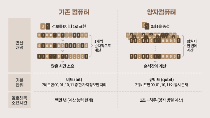 Zeebachu's tweet photo. 🚀 구글의 새로운 양자 칩 'Willow'

구글의 Quantum AI 팀은 최근 Willow라는 새로운 양자 칩을 공개했습니다. Willow는 양자 오류를 대폭 줄이면서 계산 성능을 향상시키는 데 성공했으며, 이를 통해 대규모 양자 컴퓨팅의 잠재력을 한 단계 끌어올렸습니다.

일론 머스크도 이 결과에 대해 놀랍다는 반응을 보였는데요.

내용 이해를 위해 제가 공부한 내용을 쉽게 정리하여 공유드립니다. (긴 설명글입니다. 최대한 비유로 이해하기 쉽게 쓰려고 했습니다.)

💡 양자 오류 수정이란?
양자 컴퓨터의 계산 정확도를 높이는 핵심 기술입니다.
양자 컴퓨터는 **큐비트(Qubit)**를 사용해 정보를 처리하지만, 외부 환경의 영향을 받아 쉽게 오류가 발생합니다.

예를 들어, 우리가 종이에 적은 글씨가 지워지거나 번지는 것처럼, 큐비트도 정보가 흐려지는 일이 생깁니다.
이런 오류를 찾아내고 고치는 기술이 **양자 오류 수정(Quantum Error Correction)**입니다.

이 과정은 마치 시험지에 정답을 적을 때, 중요한 답을 여러 번 적어서 혹시 한 답이 지워져도 다른 답을 보고 맞출 수 있게 하는 것과 비슷합니다.
양자 오류 수정은 이런 식으로 큐비트를 보호해 계산이 정확하게 진행되도록 돕습니다.

🔗 큐비트는 무엇일까?
큐비트는 일반 컴퓨터의 비트(bit)와 대조되는 개념입니다. 일반 컴퓨터는 정보를 처리할 때 0과 1로 이루어진 **비트(Bit)**를 사용합니다. 예를 들어, 전구가 꺼져 있으면 0, 켜져 있으면 1이라고 표현하는 방식입니다.

큐비트는 특이하게도 0과 1 두 상태를 동시에 가질 수 있습니다(중첩 상태, superposition).
쉽게 말하면, 전구가 반쯤 켜져 있는 상태를 상상해보세요. 완전히 켜지거나 꺼진 것이 아니라 동시에 두 가지 상태를 유지할 수 있는 것입니다.

🔗 중첩 특성이 왜 계산을 빠르게 할까?
일반 컴퓨터는 **비트(Bit)**를 사용해 정보를 처리합니다. 한 번에 0 또는 1 중 하나만 표현할 수 있죠.

예를 들어, 2개의 비트를 사용하면 가능한 상태는 아래 4가지입니다:
00 / 01 / 10 / 11

일반 컴퓨터는 계산할 때 이 상태들을 하나씩 차례대로 처리합니다. 하지만 큐비트는 중첩 상태 덕분에 한 번에 4가지 상태를 동시에 처리할 수 있습니다.

큐비트 2개로 가능한 상태: 00, 01, 10, 11 → 동시에 계산 가능

비유하자면, 일반 컴퓨터는 책장에서 책을 한 권씩 꺼내 내용을 읽는 것처럼 계산하지만, 양자 컴퓨터는 모든 책을 한꺼번에 펼쳐볼 수 있어요.

큐비트 수가 늘어나면, 동시에 계산할 수 있는 상태가 기하급수적으로 증가합니다. 따라서 계산의 속도가 빨라져 복잡한 문제를 훨씬 빠르게 해결할 수 있게 됩니다.

🔗 얽힘 특성은 무엇일까?
또한, 큐비트는 **얽힘(Entanglement)**이라는 성질을 가지는데, 서로 멀리 떨어져 있어도 마치 연결된 것처럼 행동합니다.

* 그림출처: https://t.co/zS06flccnj

예를 들어, 큐비트 A와 큐비트 B가 얽혀 있다면:
- 큐비트 A의 상태를 알면 큐비트 B의 상태도 바로 알 수 있습니다.
- 서로의 상태가 연결되어 있어, 하나를 조작하면 다른 큐비트도 영향을 받습니다.

이 특성은 양자 컴퓨터가 계산의 결과를 더 효율적으로 조합하고 정리할 수 있도록 도와줍니다. 일반 컴퓨터는 서로 떨어진 데이터를 비교하거나 합치는 데 시간이 걸리지만, 양자 컴퓨터는 얽힘을 통해 이 과정을 훨씬 빠르게 처리할 수 있습니다.

비유하자면, 책들 사이에 메모장이 연결되어 있어 한 권에서 답을 찾으면 다른 책에서도 답을 바로 확인할 수 있는 상태인 것입니다.

---

이 두 가지 덕분에 양자 컴퓨터는
복잡한 문제를 한꺼번에 계산할 수 있고,
결과를 효율적으로 정리할 수 있어 기존 컴퓨터보다 훨씬 빠른 계산을 수행할 수 있습니다.

* 그림출처: https://t.co/zS06flccnj

🌌 과학과 기술적 함의는?
Willow의 발전은 의학, 에너지, AI 등 다양한 분야에 영향을 미칠 수 있습니다.

의학: 신약 개발 시간을 획기적으로 단축.
에너지: 더 효율적인 배터리와 핵융합 연구 가능.
AI: 더 복잡한 데이터 분석과 모델 개발 지원.

구글은 이번 칩이 양자 컴퓨팅을 더 실용적으로 만들 수 있는 가능성을 열었다고 밝혔습니다.
양자 컴퓨터의 시대는 이제 정말 눈앞에 와 있는 걸까요? 👀

* 더 알고 싶은 내용이 있다면 댓글로 질문하세요! 💬

관련 기사: https://t.co/iODMUi6dHf