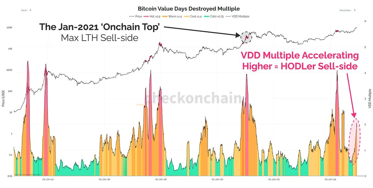 _Checkmatey_'s tweet photo. The Lead Foot of #Bitcoin Long-Term Holders.

Sell-side pressure by existing holders is tremendous right now, and in my view, completely overwhelms the demand from both ETFs and MSTR.

There lots of heated signals, but as always, devil is in the details

My latest post is below👇 https://t.co/WzgZuzG5j0